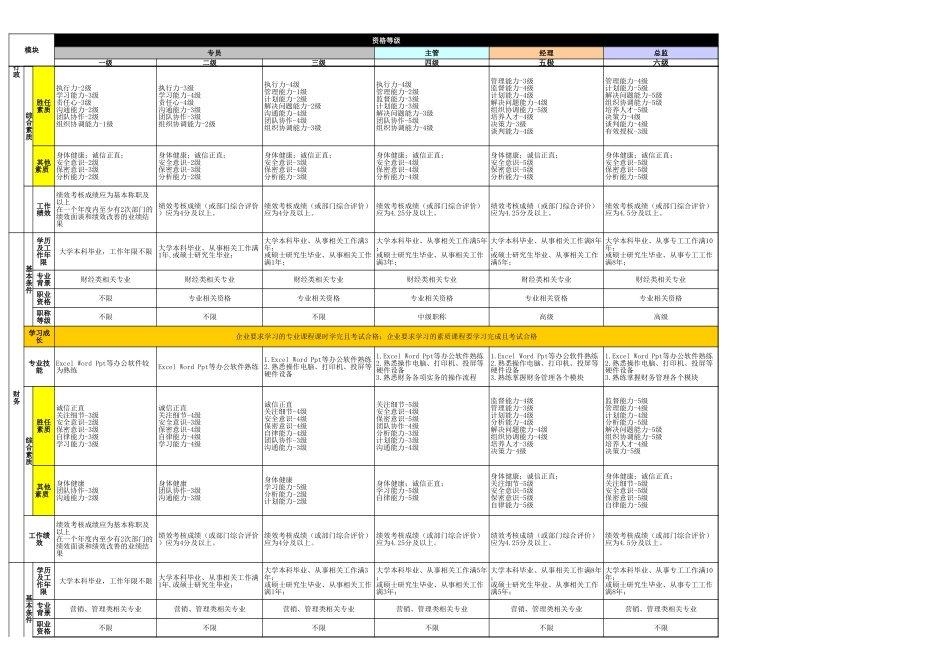 【标准】岗位等级任职资格标准.xls_第2页