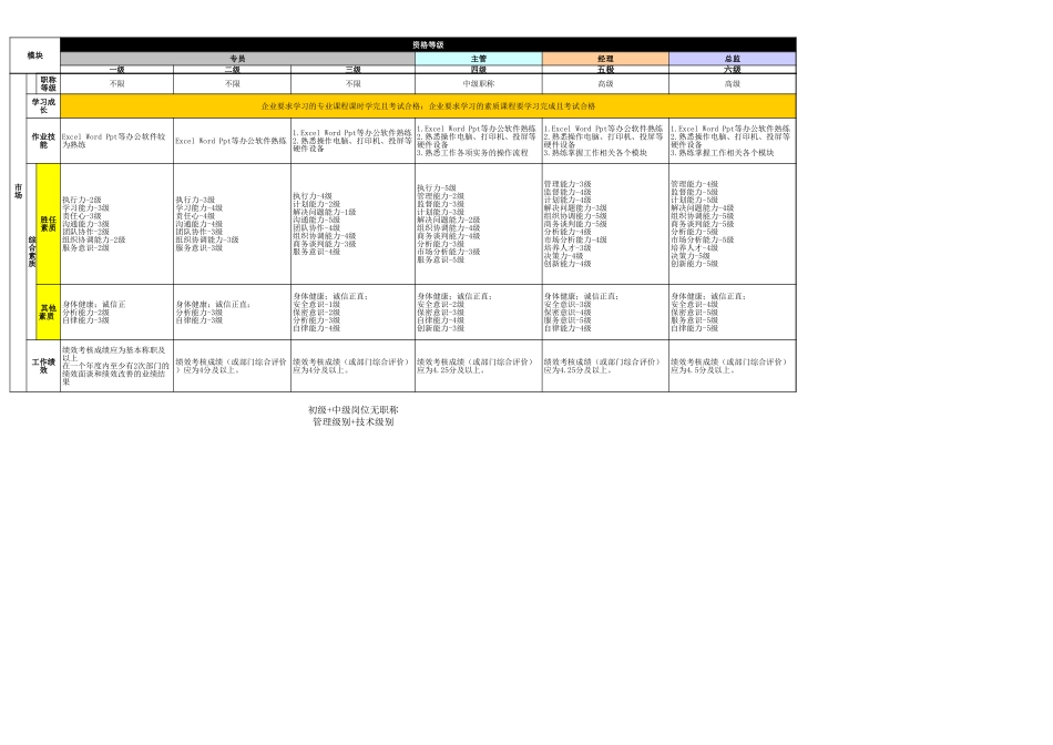 【标准】岗位等级任职资格标准.xls_第3页