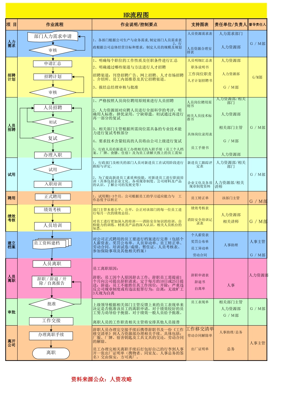 人事流程图新集团人力资源六大模块流程图.xls_第1页