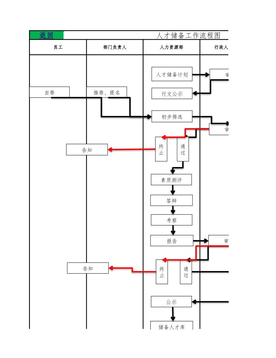 人事流程图新人力资源人才储备工作流程图.xlsx_第1页