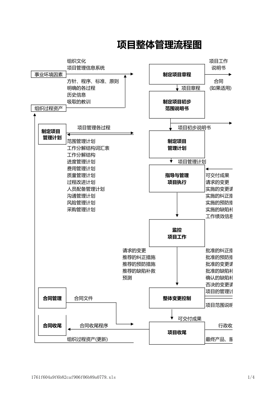 人事流程图新项目整体管理流程图.xls_第1页