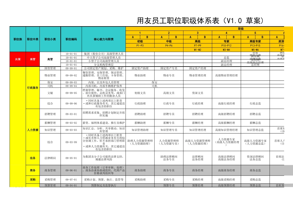【案例】用友员工职位职级体系表(V1.0-草案).xls_第3页