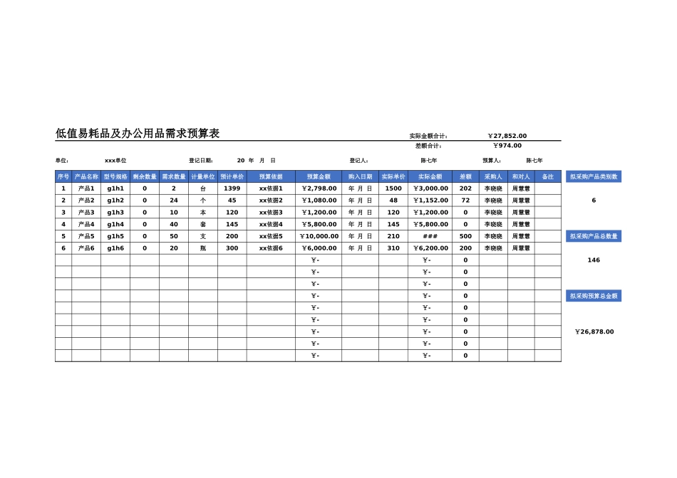 【低值消耗品】低值易耗品及办公用品需求预算表 (4).xlsx_第1页