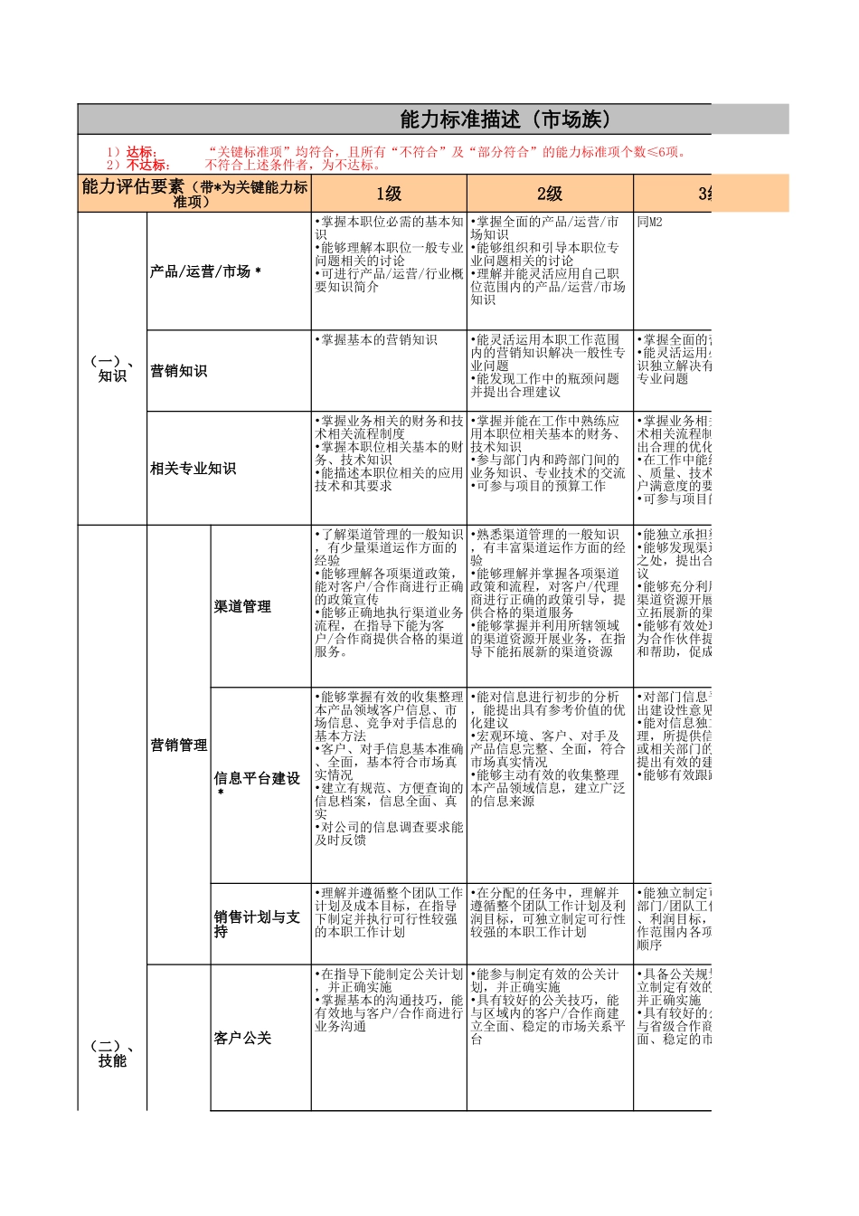 【标准】市场族职级评定标准.xls_第1页