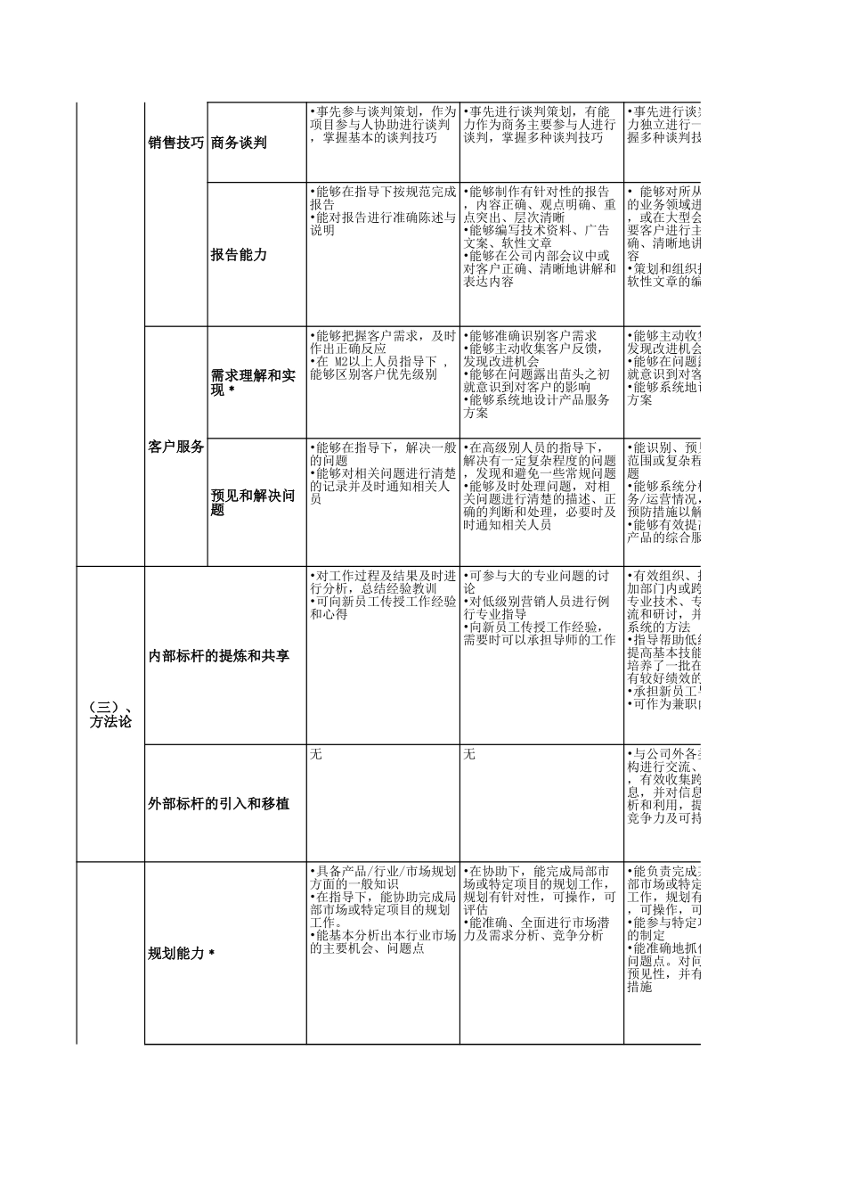 【标准】市场族职级评定标准.xls_第2页