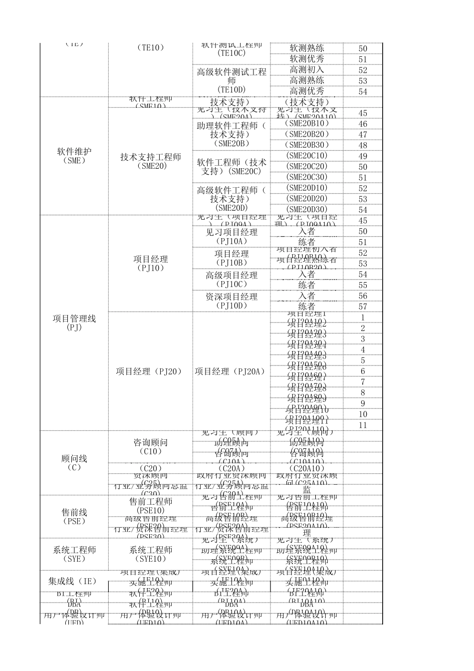 【工具】职务、职级、职级数对应表 (2).xls_第2页