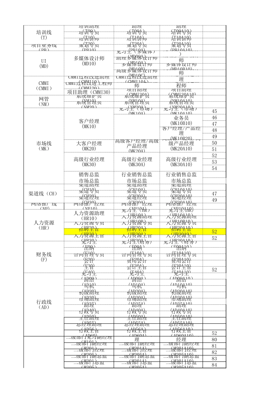 【工具】职务、职级、职级数对应表 (2).xls_第3页