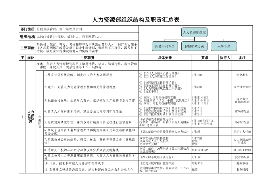 【费用预算】人力资源部组织结构及工作职责 (2).xls_第1页