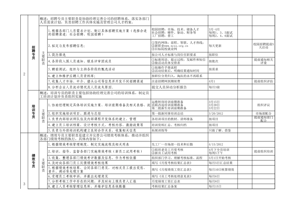 【费用预算】人力资源部组织结构及工作职责 (2).xls_第2页