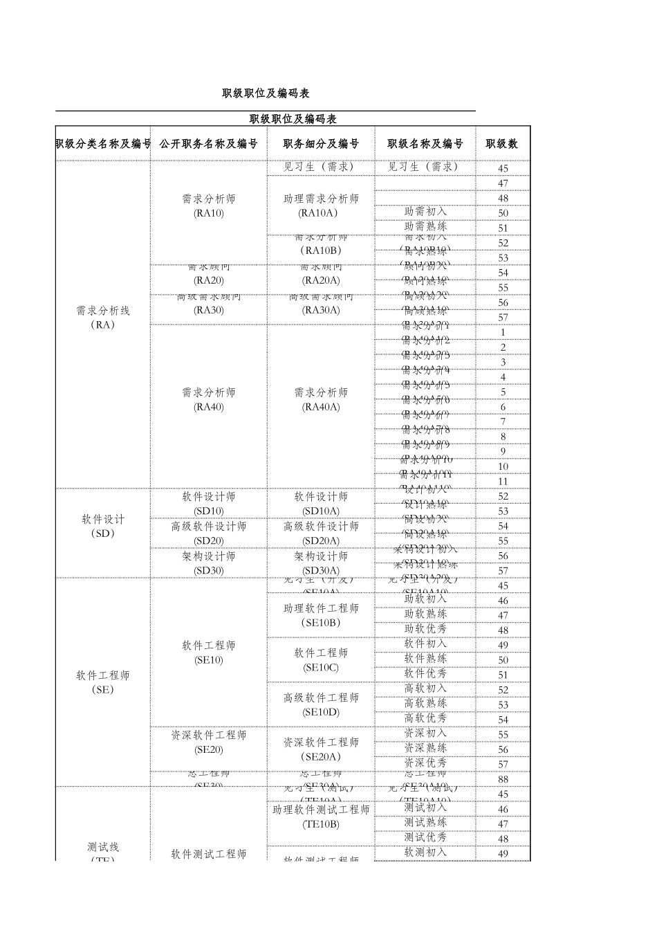 【工具】职务、职级、职级数对应表.xls_第1页