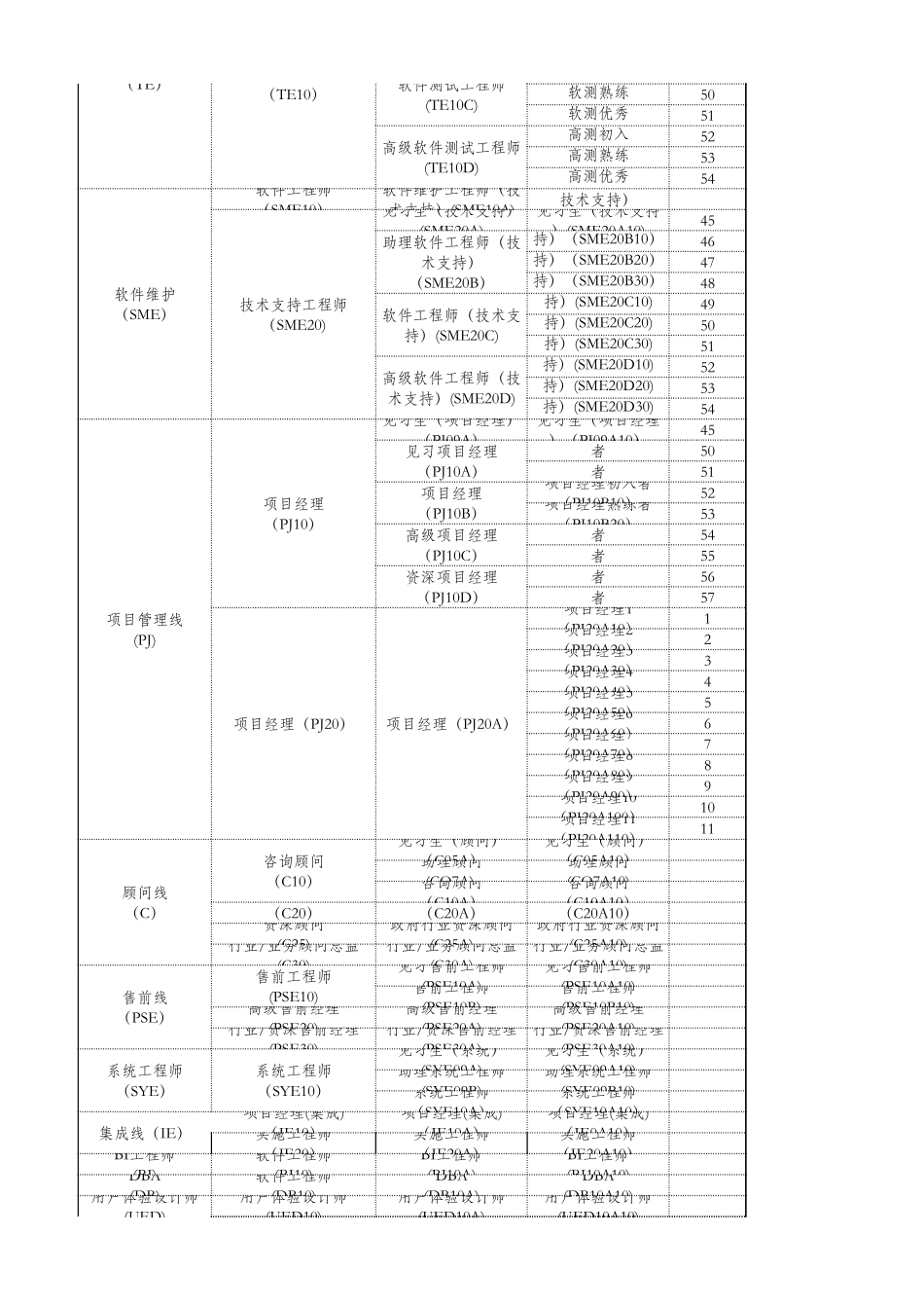 【工具】职务、职级、职级数对应表.xls_第2页