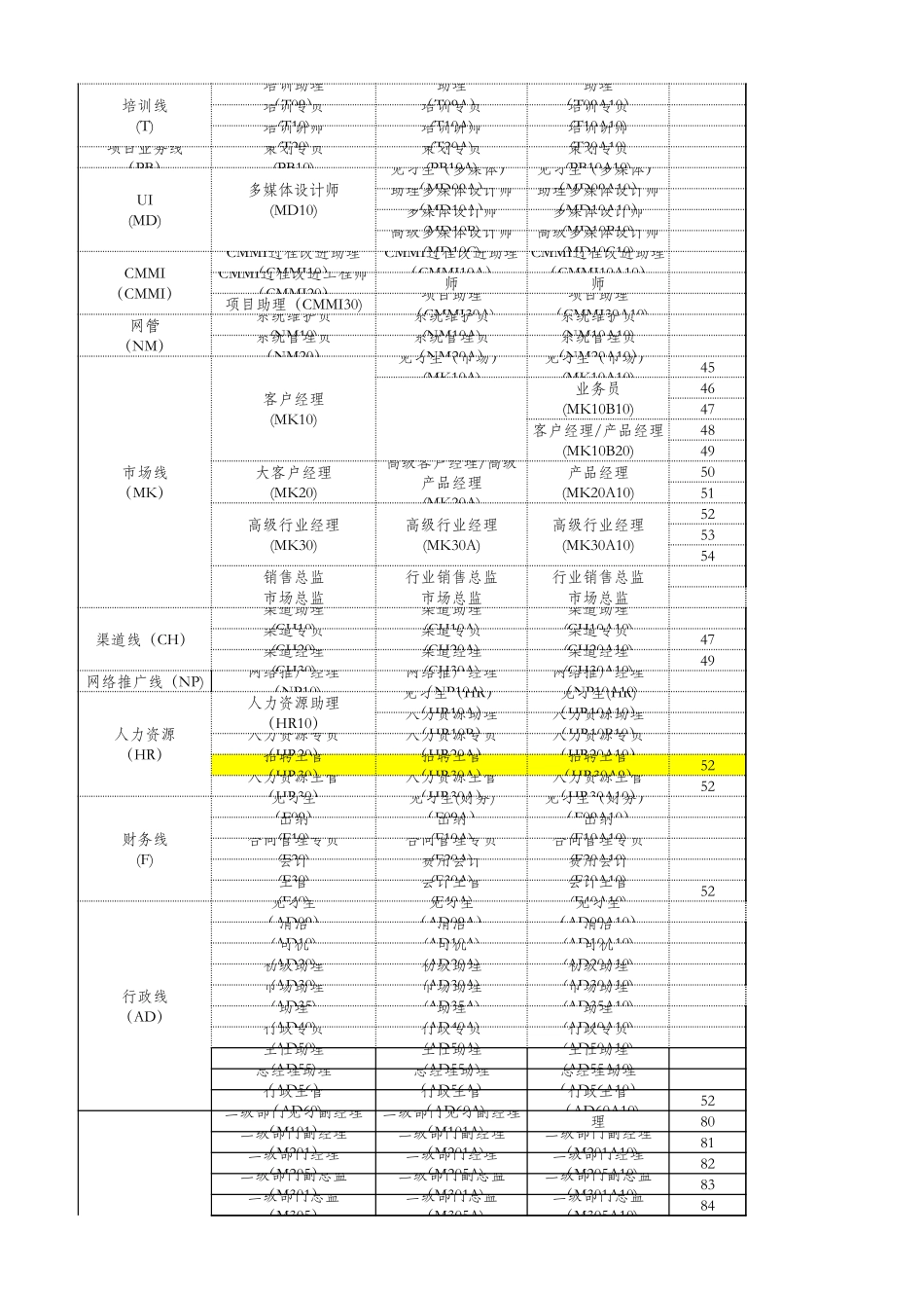 【工具】职务、职级、职级数对应表.xls_第3页