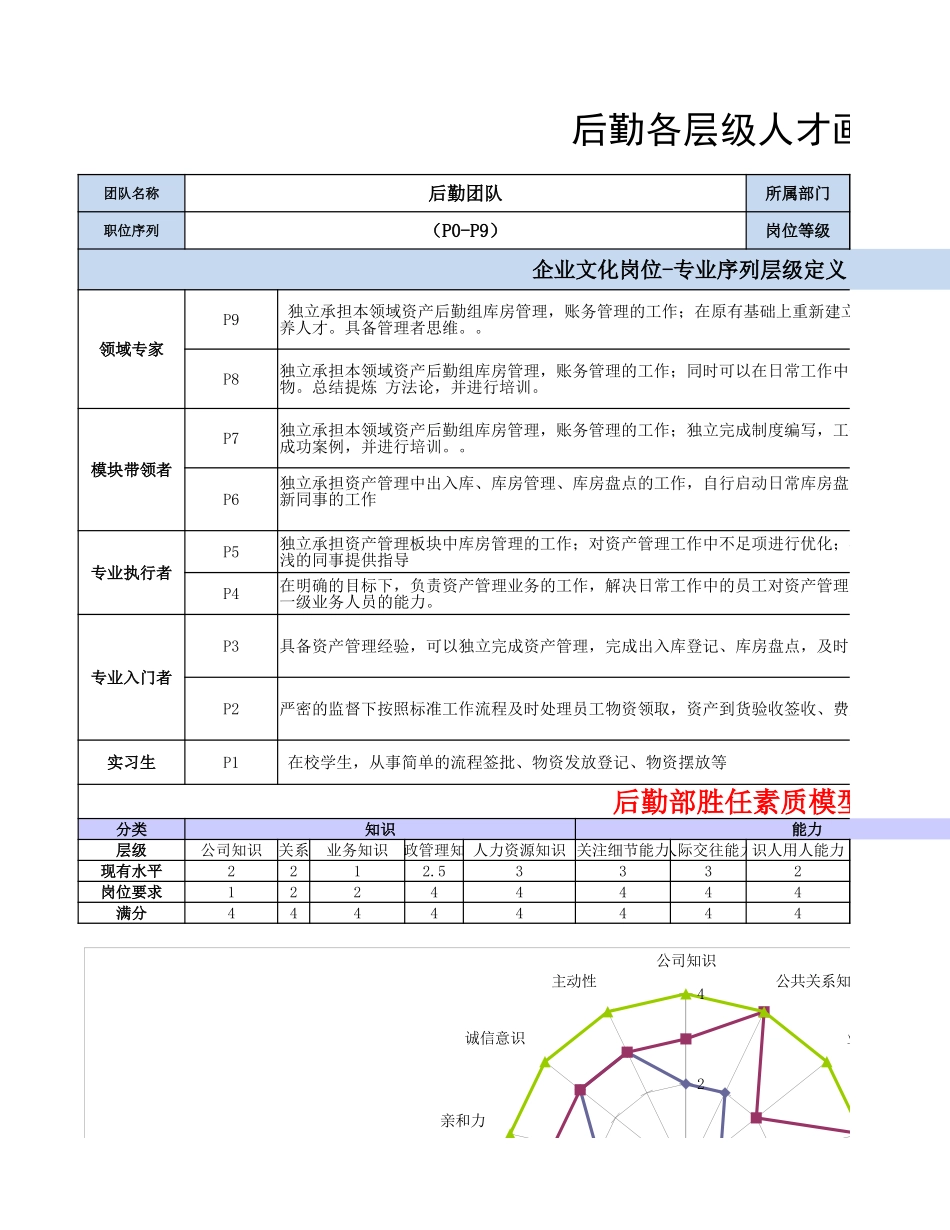 【行政画像】行政后勤岗位各层级人才画像.xlsx_第1页
