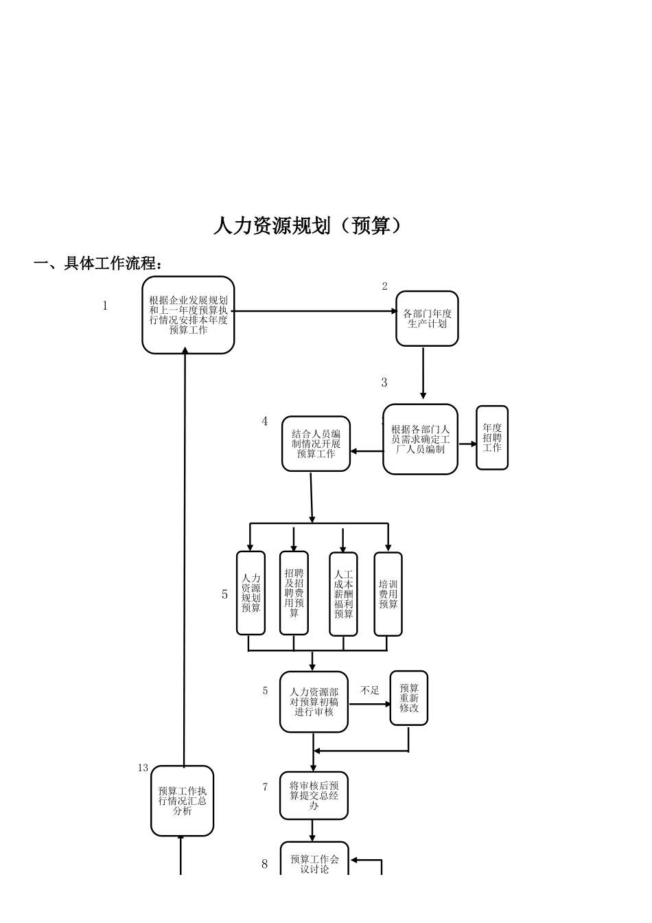 人事流程图新HR成长系列：人力资源管理工作全套流程图(各大模块).xls_第2页