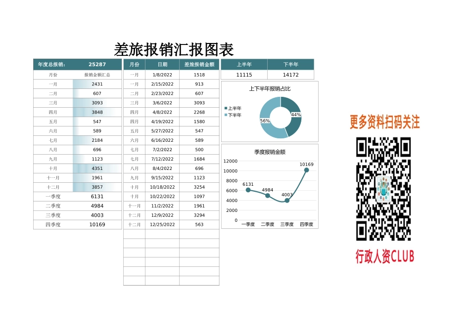 【行政数据】差旅报销汇报图表.xlsx_第1页