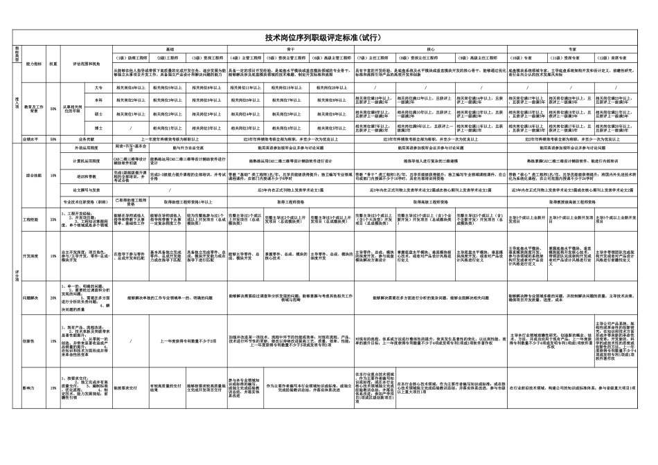 【标准】技术岗位序列职级评定标准.xls_第1页