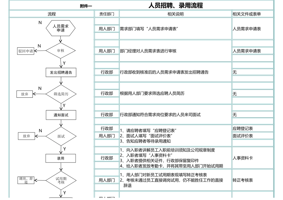 人事流程图新人员招聘、录用流程.xls_第1页