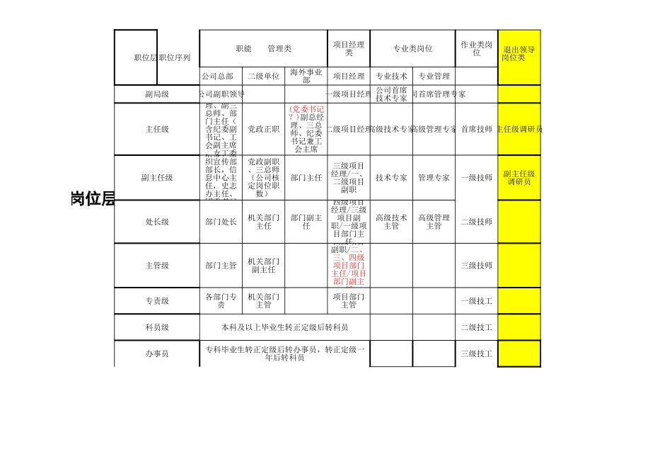 【表格】岗位层级设置表(初稿).xls_第2页