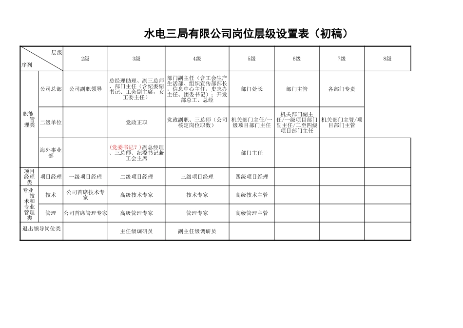【表格】岗位层级设置表(初稿).xls_第3页