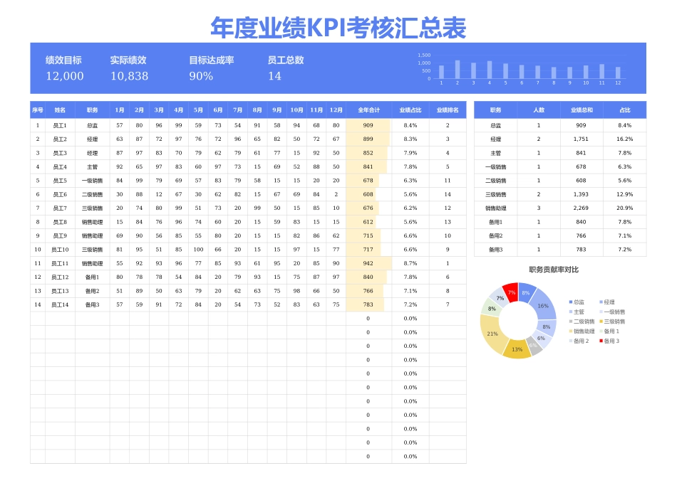 【2023年终考核】年度业绩KPI考核表 (1).xlsx_第1页