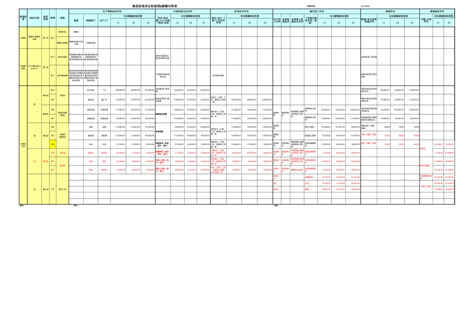 【表格】集团标准岗位职级表.xls_第1页