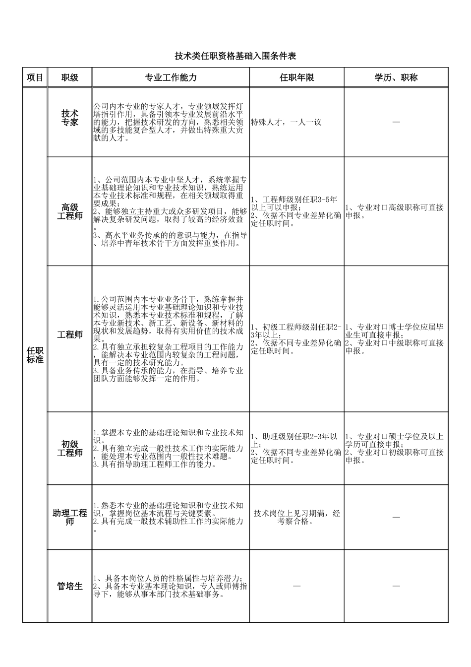 【表格】技术类岗位任职资格评定表.xlsx_第1页