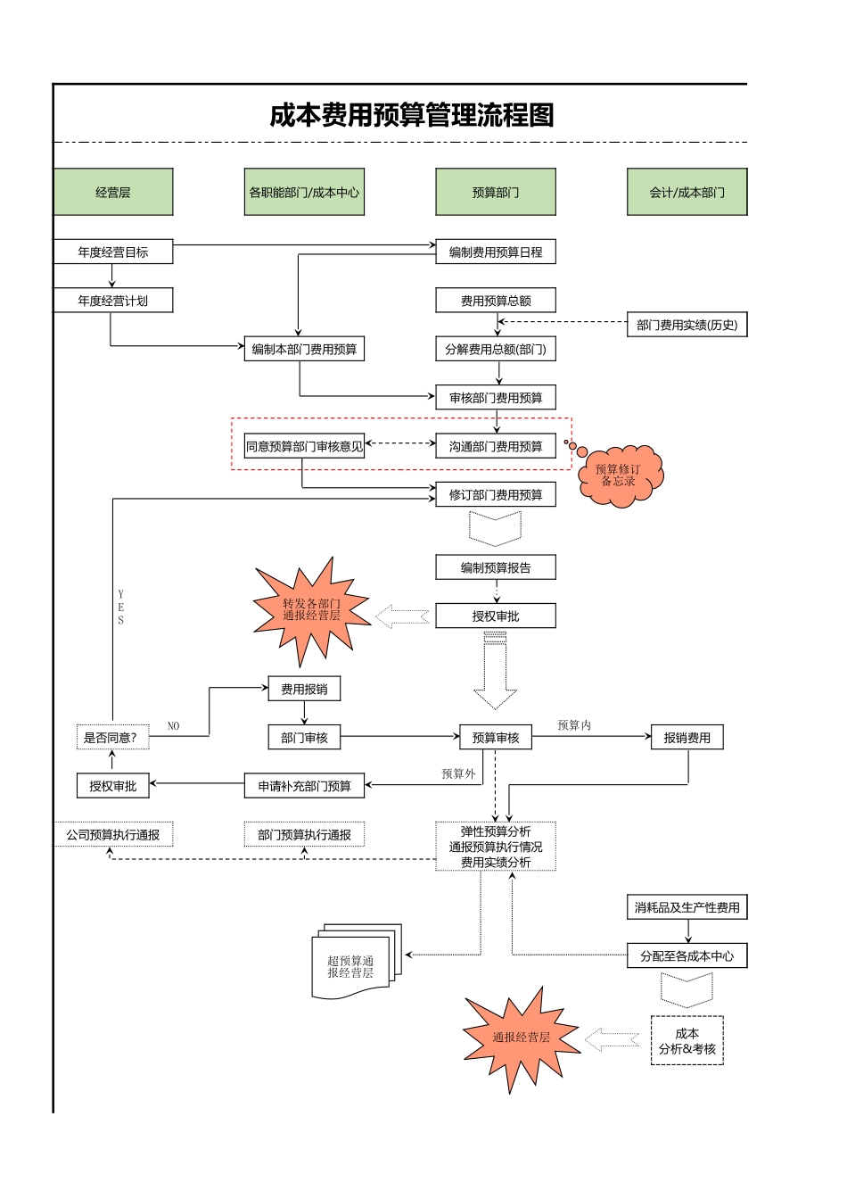 人事流程图新成本费用预算管理流程图.xlsx_第1页