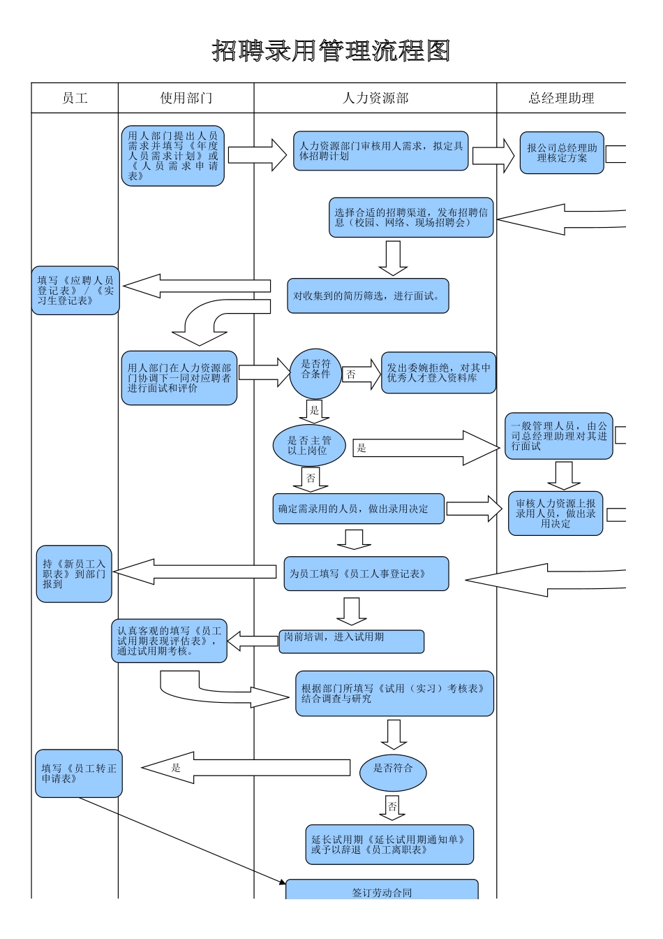 人事流程图新人员管理流程图.xls_第1页