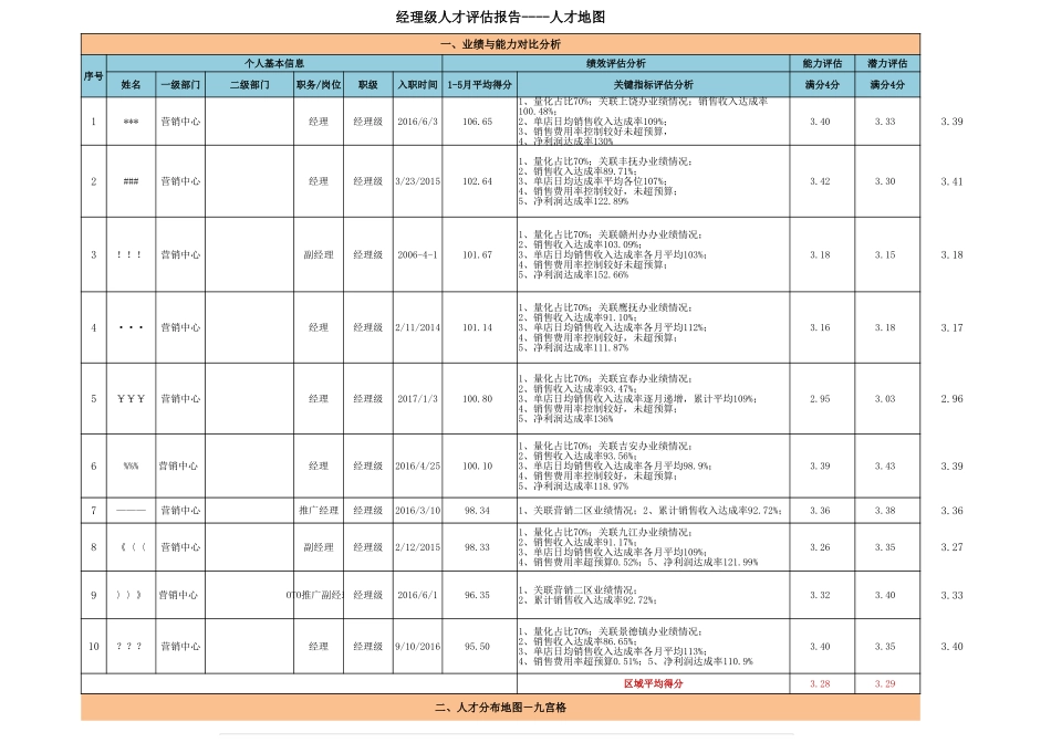 【工具】经理级人才评估报告—人才地图.xlsx_第1页