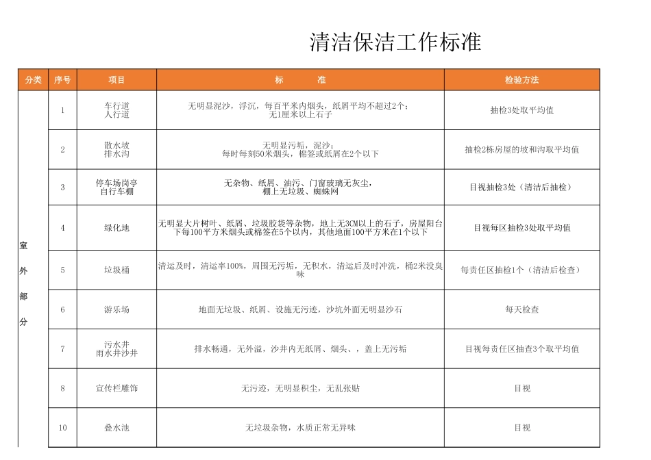 【保洁管理】清洁保洁工作标准 (2).xlsx_第1页