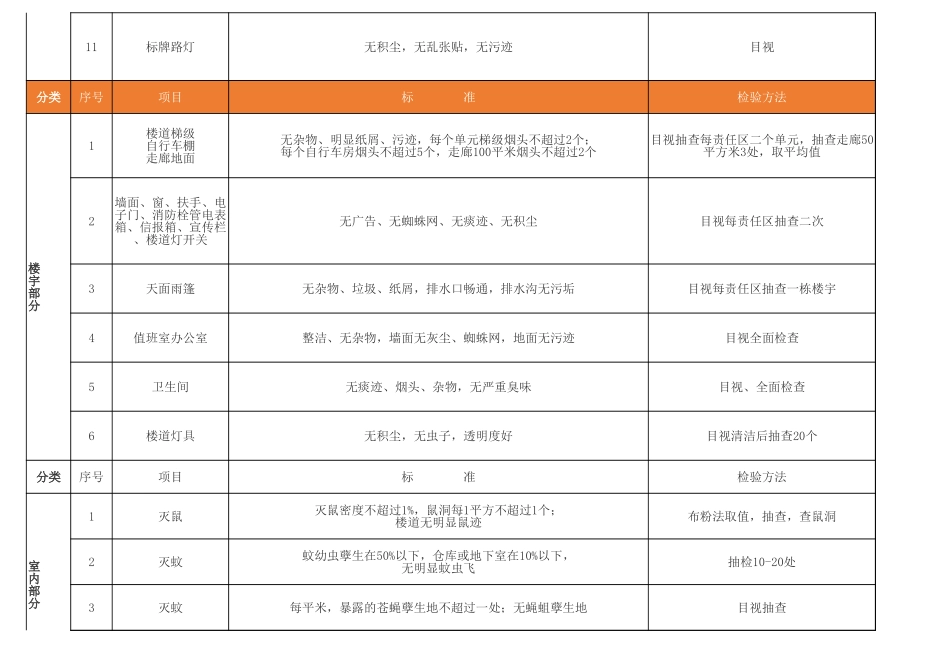 【保洁管理】清洁保洁工作标准 (2).xlsx_第2页