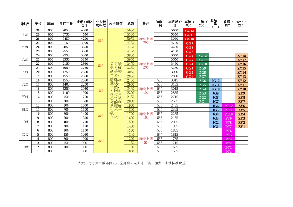 【工具】薪酬职级等级表.xls.xls_第1页