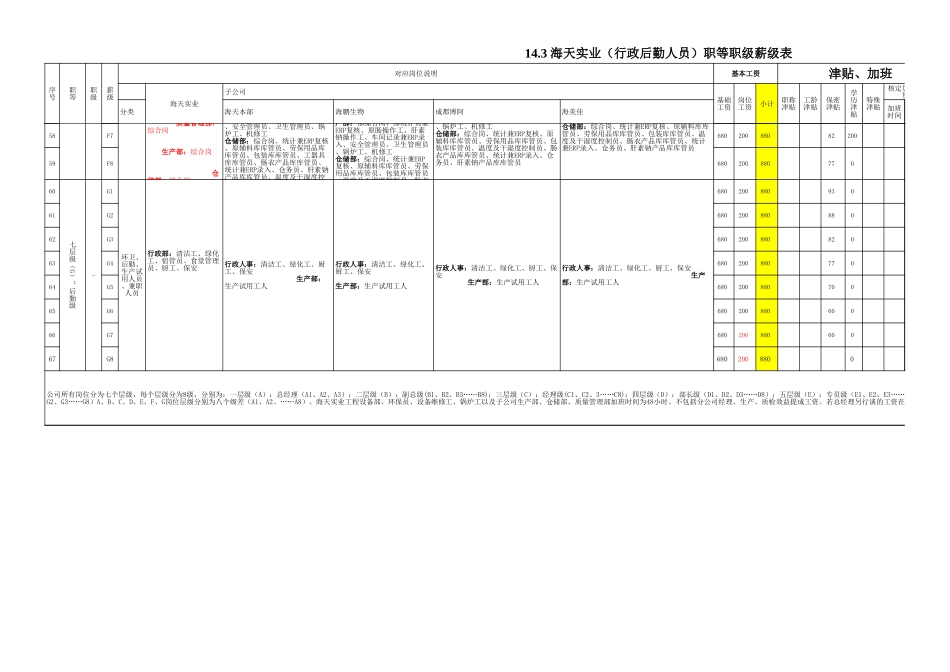 【工具】职等职级薪级表.xls_第3页
