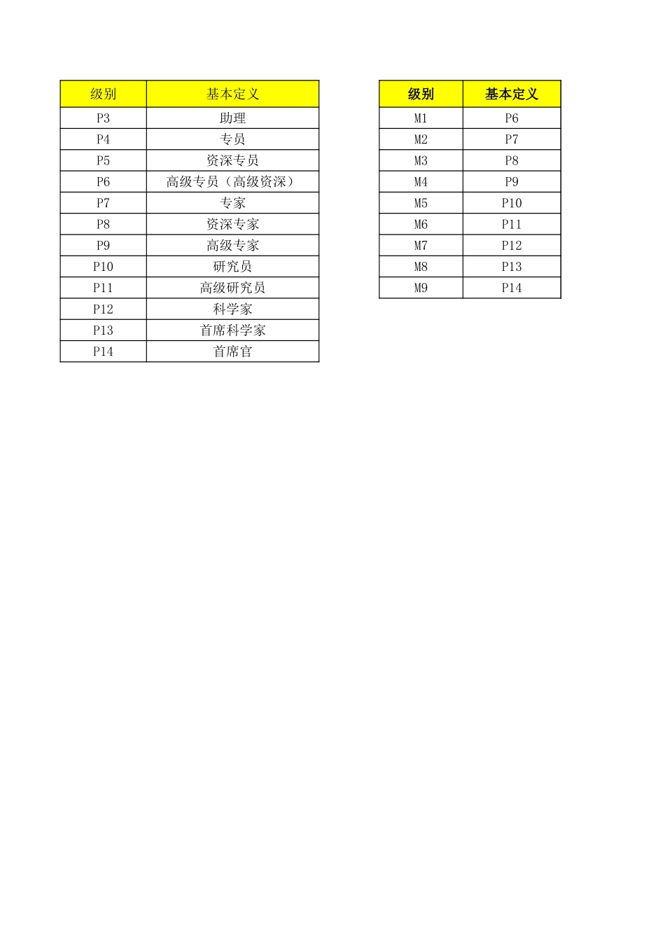 【表格】岗位级别.xls_第1页