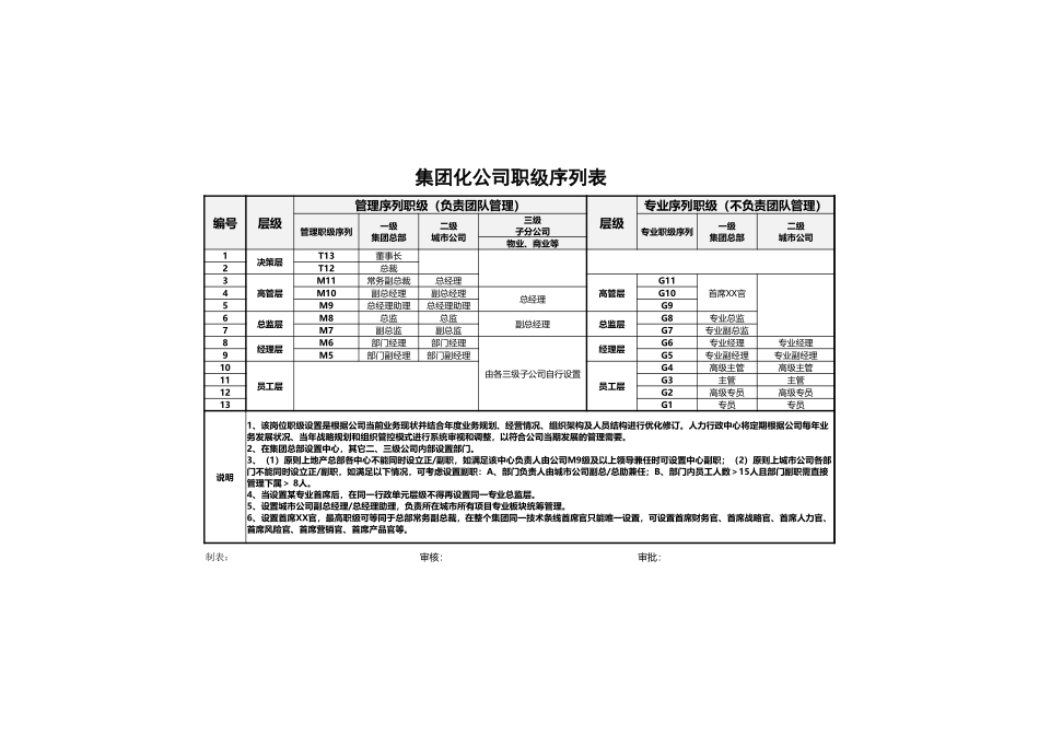 【表格】集团化公司岗位及职级序列模板.xlsx_第2页