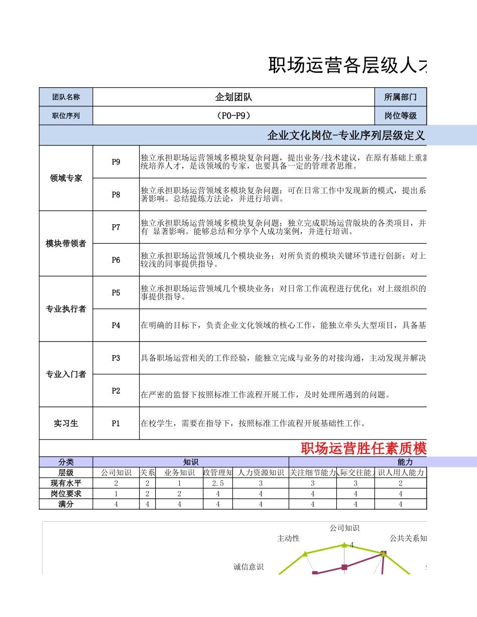 【行政画像】职场运营各层级人才画像.xlsx_第1页
