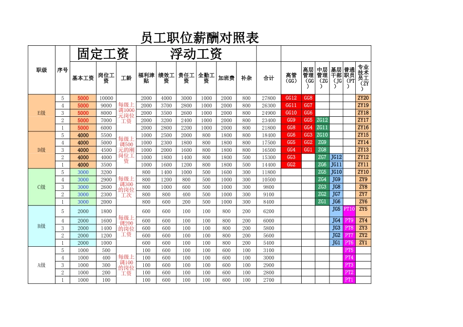 【工具】员工职级与职位分配.xlsx_第1页