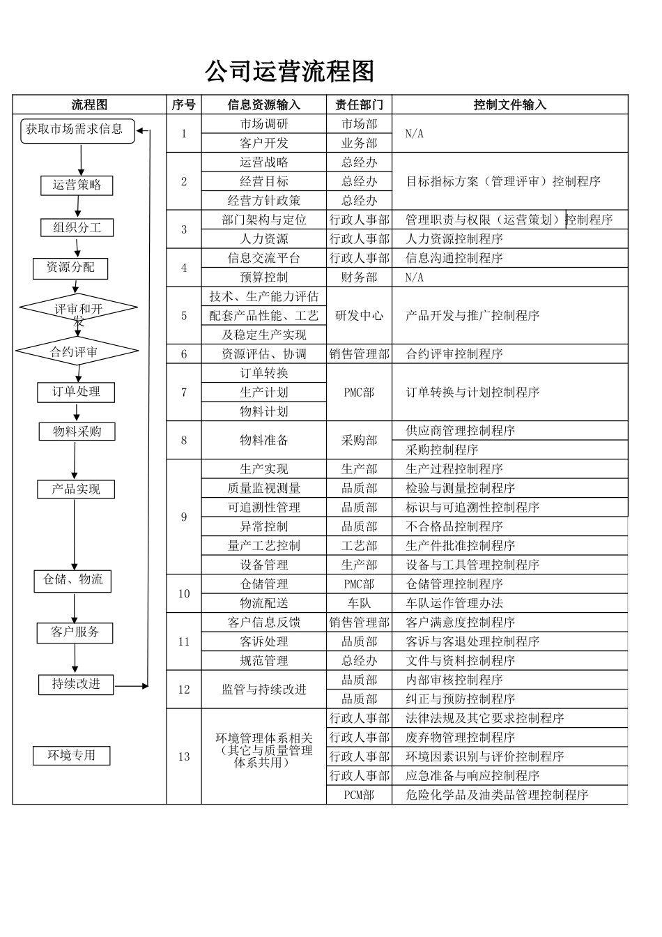 人事流程图新公司运营流程图.xls_第1页