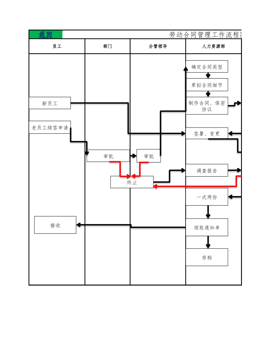 人事流程图新人力资源劳动合同管理工作流程图.xlsx_第1页