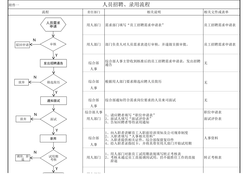 人事流程图新人员招聘、调岗、离职流程图.xls_第1页