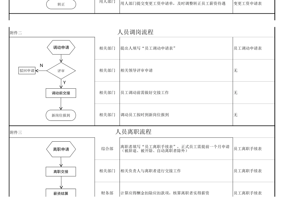 人事流程图新人员招聘、调岗、离职流程图.xls_第2页