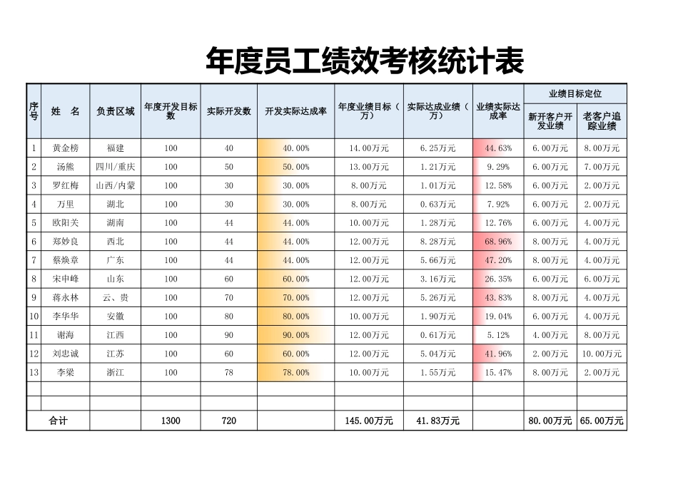 【2023年终考核】年度员工绩效考核统计表.xlsx_第1页