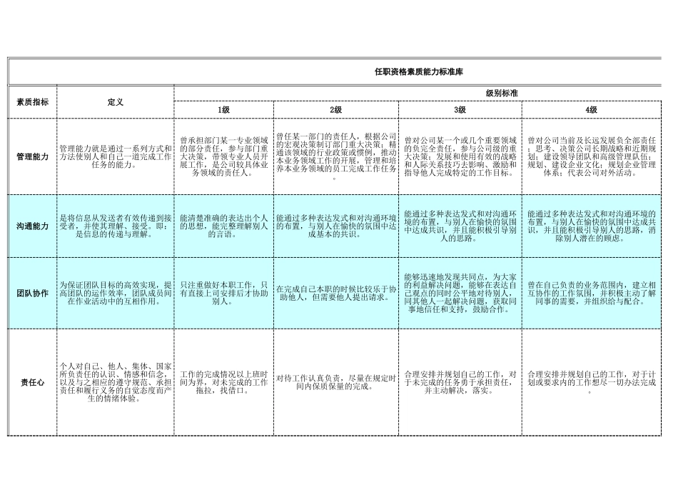 【标准】任职资格素质能力标准库.xls_第1页