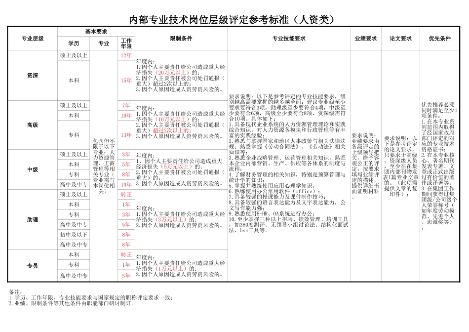 【表格】内部专业技术岗位层级评定参考标准.xls_第1页