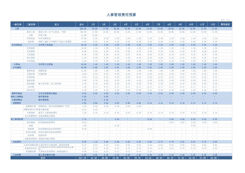 【成本分析】公司部门人事年度费用成本资金预算计划明细统计表Excel表格模板-(14).xlsx_第1页