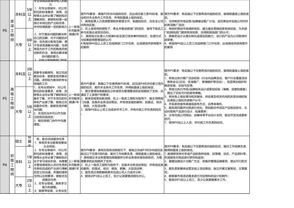 【工具】职级体系标准.xlsx_第2页