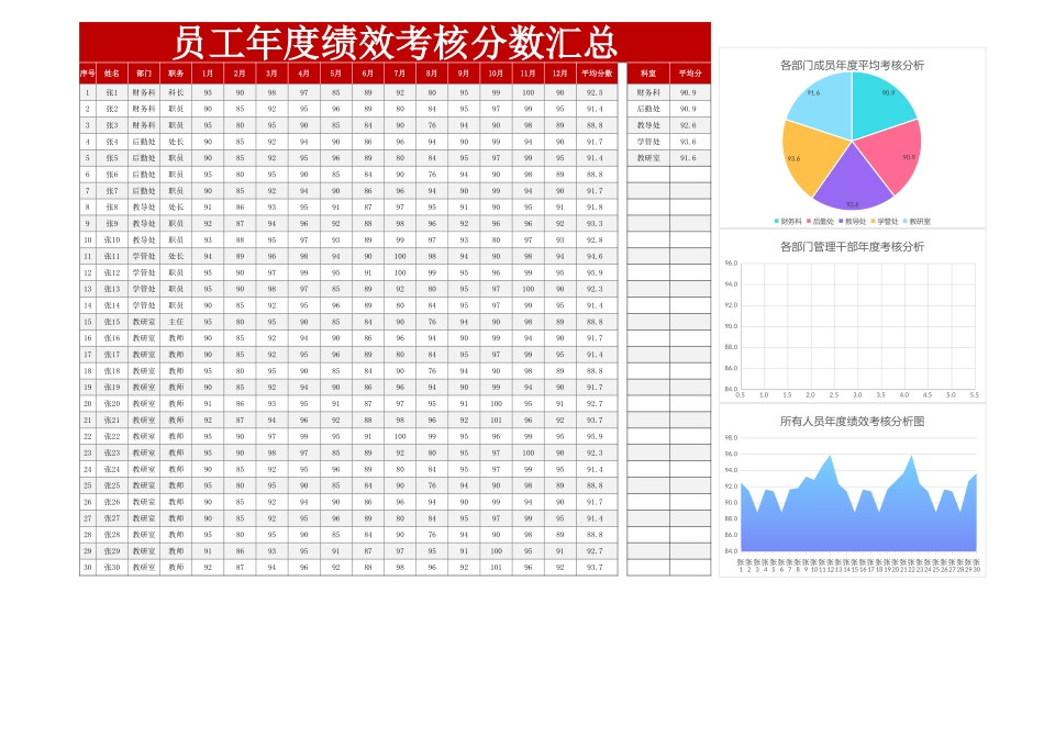 【2023年终考核】员工年度绩效考核汇总分析.xlsx_第1页