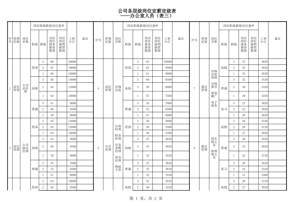 【表格】公司各层级岗位定薪定级表.xls_第1页