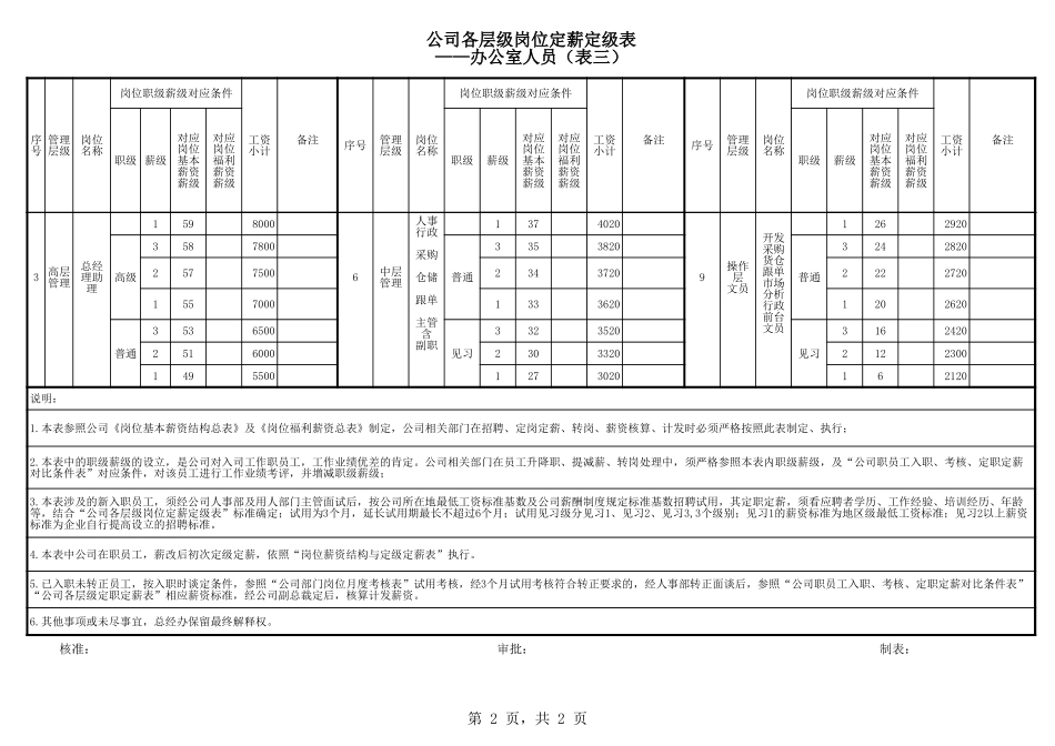 【表格】公司各层级岗位定薪定级表.xls_第2页