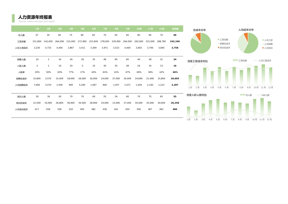 【成本分析】人力成本年终分析报表 (2).xlsx_第1页